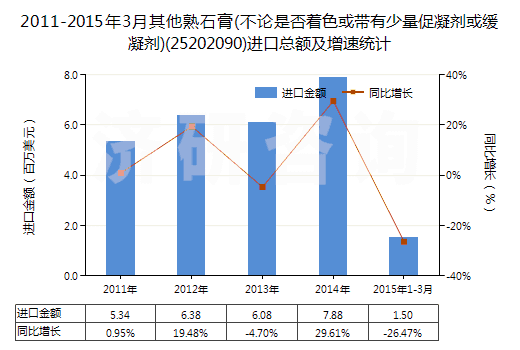 2011-2015年3月其他熟石膏(不論是否著色或帶有少量促凝劑或緩凝劑)(25202090)進口總額及增速統(tǒng)計